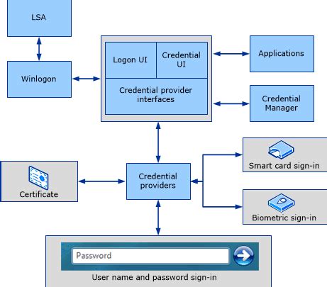 windows smart card private key|Smart Card Architecture .